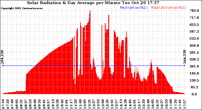 Solar PV/Inverter Performance Solar Radiation & Day Average per Minute