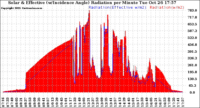 Solar PV/Inverter Performance Solar Radiation & Effective Solar Radiation per Minute