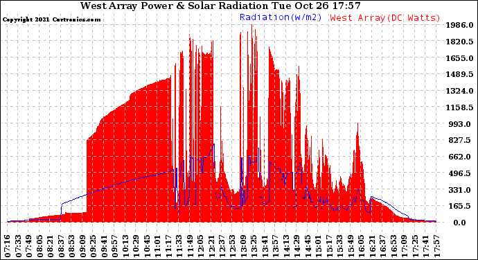 Solar PV/Inverter Performance West Array Power Output & Solar Radiation