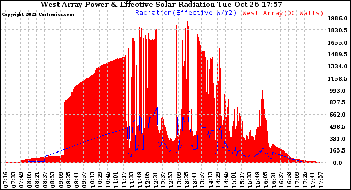 Solar PV/Inverter Performance West Array Power Output & Effective Solar Radiation