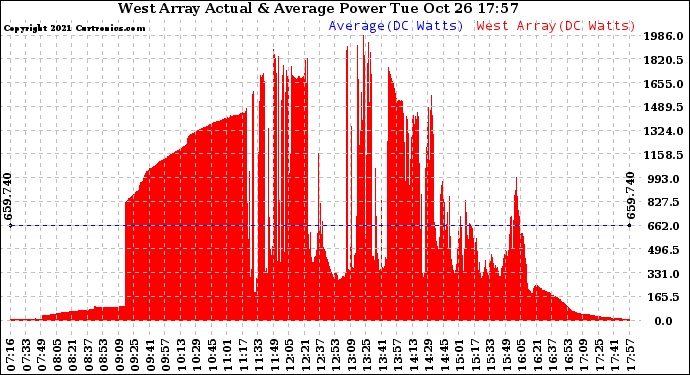 Solar PV/Inverter Performance West Array Actual & Average Power Output