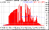 Solar PV/Inverter Performance West Array Actual & Running Average Power Output