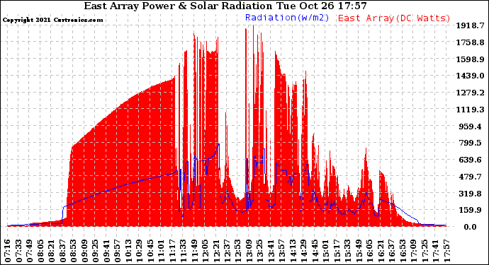 Solar PV/Inverter Performance East Array Power Output & Solar Radiation