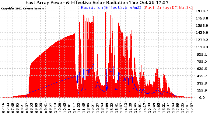 Solar PV/Inverter Performance East Array Power Output & Effective Solar Radiation