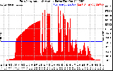 Solar PV/Inverter Performance East Array Actual & Average Power Output