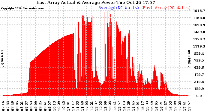 Solar PV/Inverter Performance East Array Actual & Average Power Output