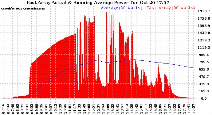 Solar PV/Inverter Performance East Array Actual & Running Average Power Output