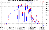 Solar PV/Inverter Performance PV Panel Power Output & Inverter Power Output