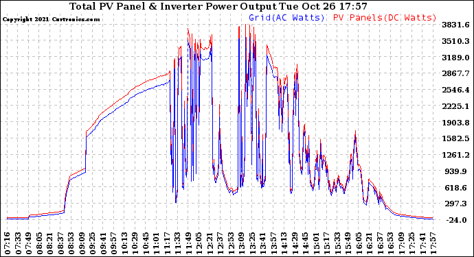 Solar PV/Inverter Performance PV Panel Power Output & Inverter Power Output