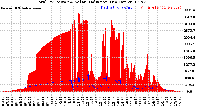 Solar PV/Inverter Performance Total PV Panel Power Output & Solar Radiation