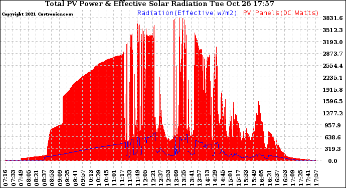 Solar PV/Inverter Performance Total PV Panel Power Output & Effective Solar Radiation