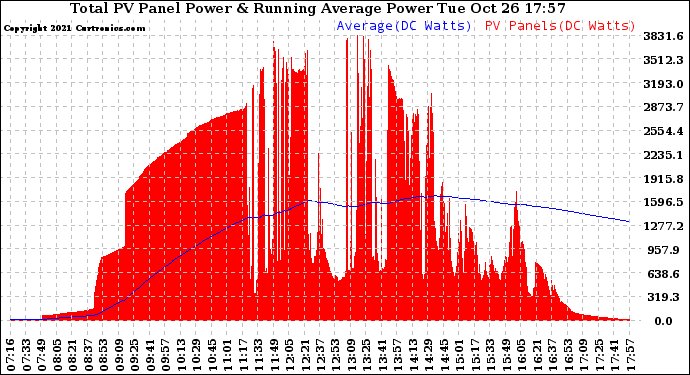 Solar PV/Inverter Performance Total PV Panel & Running Average Power Output