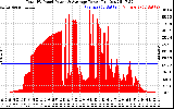 Solar PV/Inverter Performance Total PV Panel Power Output