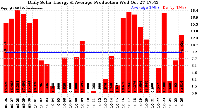 Solar PV/Inverter Performance Daily Solar Energy Production