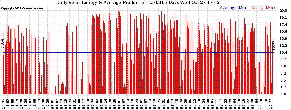 Solar PV/Inverter Performance Daily Solar Energy Production Last 365 Days