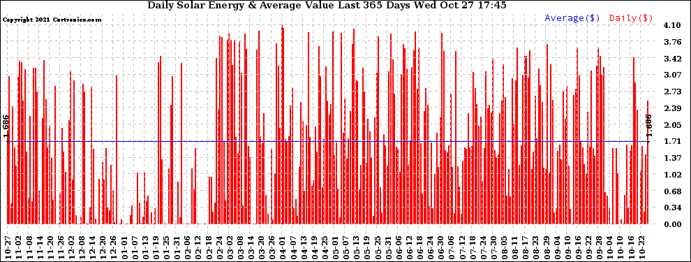 Solar PV/Inverter Performance Daily Solar Energy Production Value Last 365 Days