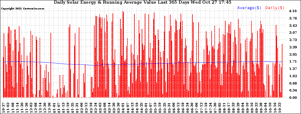 Solar PV/Inverter Performance Daily Solar Energy Production Value Running Average Last 365 Days