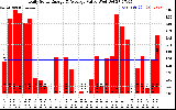 Solar PV/Inverter Performance Daily Solar Energy Production Value