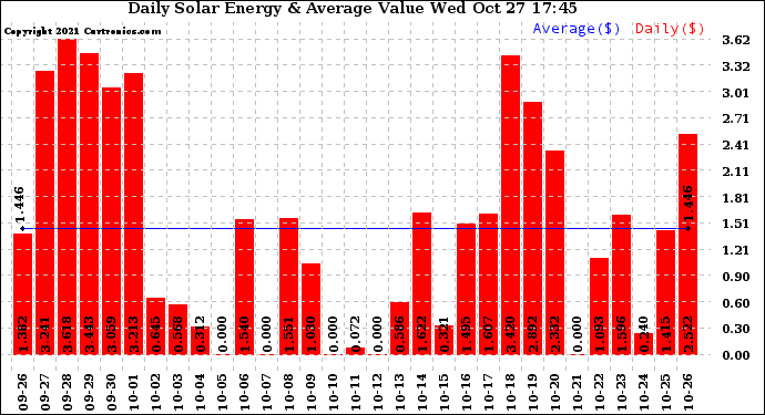 Solar PV/Inverter Performance Daily Solar Energy Production Value