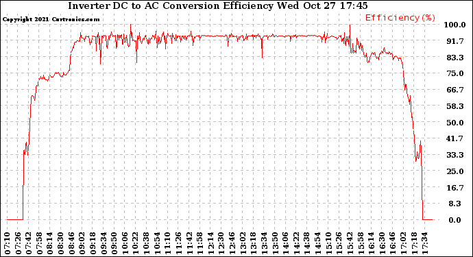 Solar PV/Inverter Performance Inverter DC to AC Conversion Efficiency