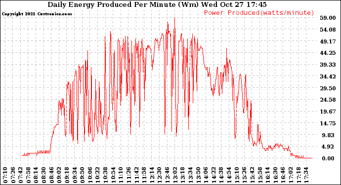 Solar PV/Inverter Performance Daily Energy Production Per Minute