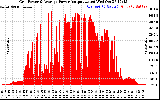 Solar PV/Inverter Performance Inverter Power Output