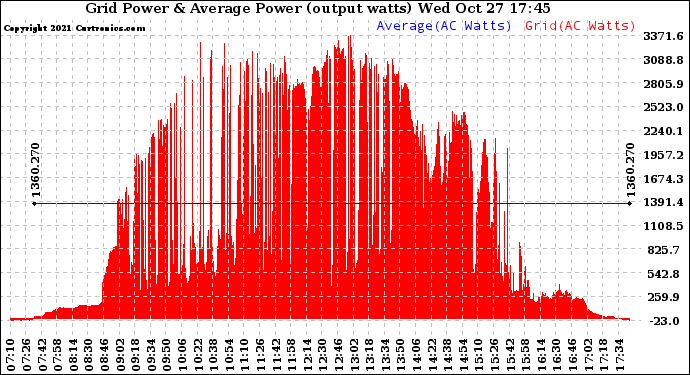 Solar PV/Inverter Performance Inverter Power Output