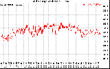 Solar PV/Inverter Performance Grid Voltage