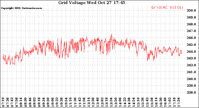 Solar PV/Inverter Performance Grid Voltage