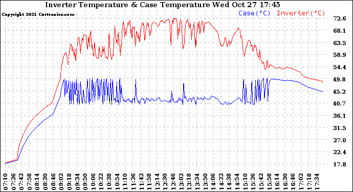 Solar PV/Inverter Performance Inverter Operating Temperature