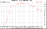 Solar PV/Inverter Performance Outdoor Temperature