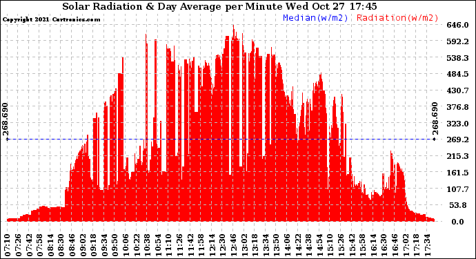 Solar PV/Inverter Performance Solar Radiation & Day Average per Minute