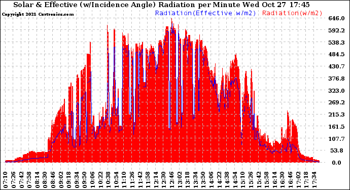 Solar PV/Inverter Performance Solar Radiation & Effective Solar Radiation per Minute