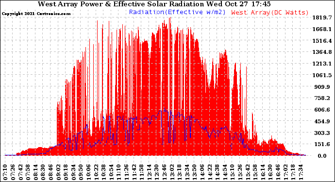 Solar PV/Inverter Performance West Array Power Output & Effective Solar Radiation