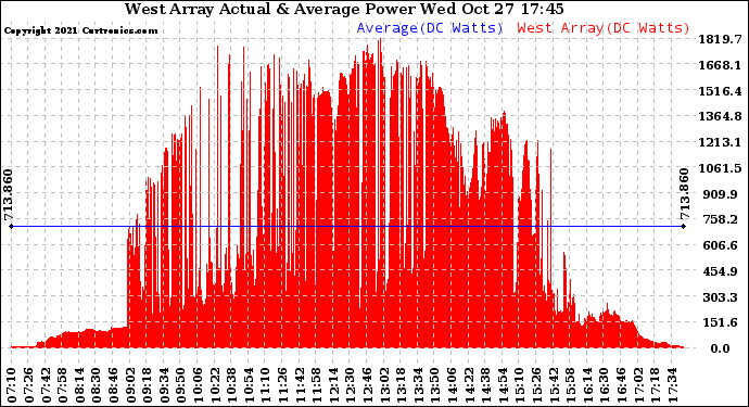 Solar PV/Inverter Performance West Array Actual & Average Power Output