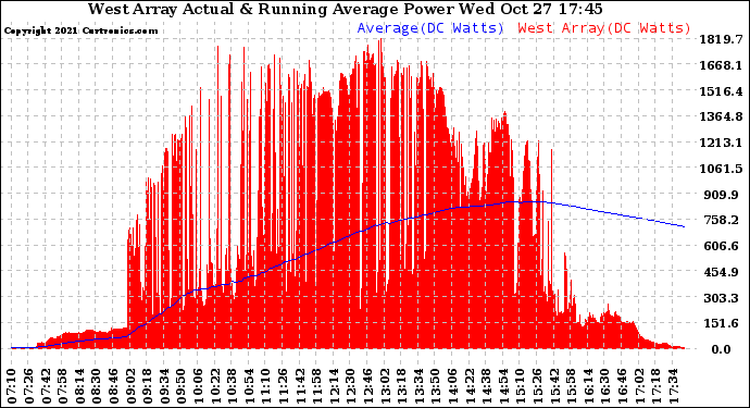 Solar PV/Inverter Performance West Array Actual & Running Average Power Output