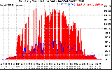 Solar PV/Inverter Performance East Array Power Output & Solar Radiation