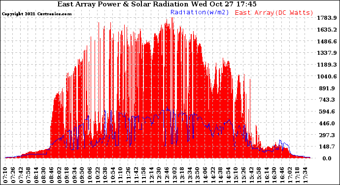 Solar PV/Inverter Performance East Array Power Output & Solar Radiation