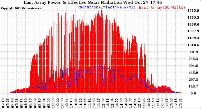 Solar PV/Inverter Performance East Array Power Output & Effective Solar Radiation