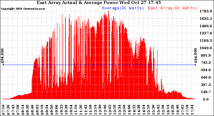 Solar PV/Inverter Performance East Array Actual & Average Power Output