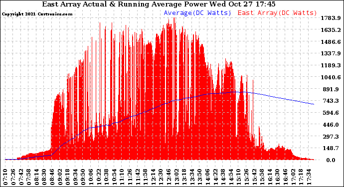 Solar PV/Inverter Performance East Array Actual & Running Average Power Output