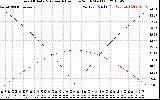 Solar PV/Inverter Performance Sun Altitude Angle & Azimuth Angle