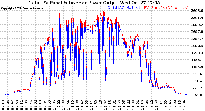 Solar PV/Inverter Performance PV Panel Power Output & Inverter Power Output