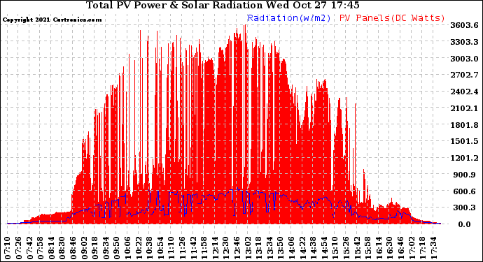 Solar PV/Inverter Performance Total PV Panel Power Output & Solar Radiation