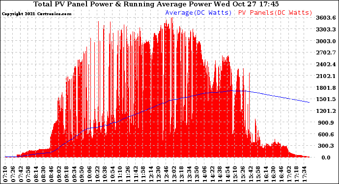 Solar PV/Inverter Performance Total PV Panel & Running Average Power Output