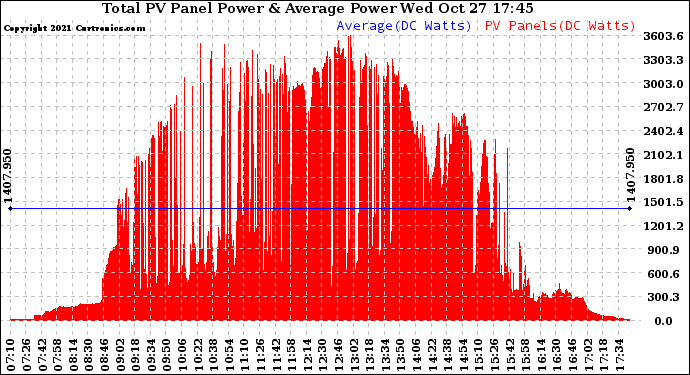 Solar PV/Inverter Performance Total PV Panel Power Output