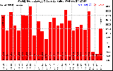 Solar PV/Inverter Performance Weekly Solar Energy Production Value