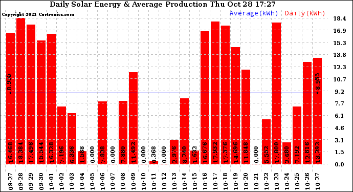 Solar PV/Inverter Performance Daily Solar Energy Production