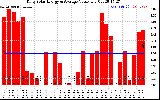 Solar PV/Inverter Performance Daily Solar Energy Production Value