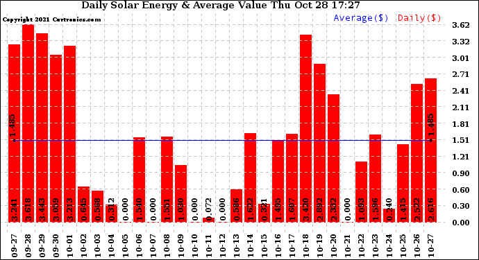 Solar PV/Inverter Performance Daily Solar Energy Production Value